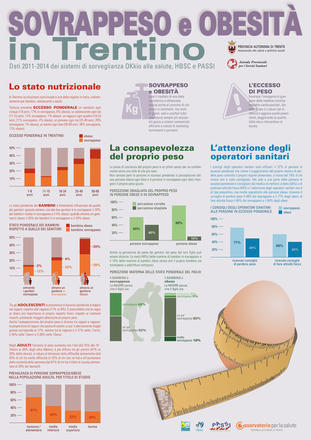 Sovrappeso e obesità in Trentino