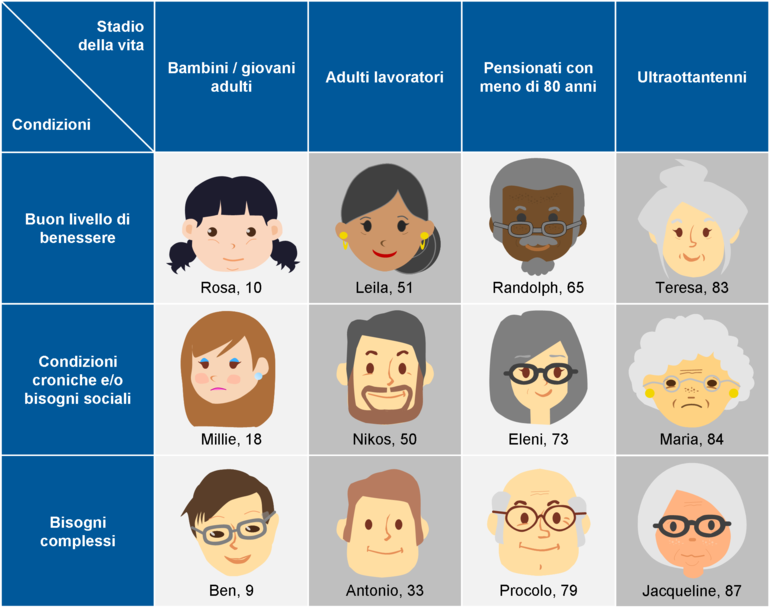 Figura 1 – Le 12 “Blueprint Personas” [fonte: “Report on the Evolution of the Blueprint on Digital Transformation of Health and Care for the Ageing Society”, dicembre 2018 – Traduzione a cura della Provincia autonoma di Trento - Dipartimento Salute e politiche sociali]