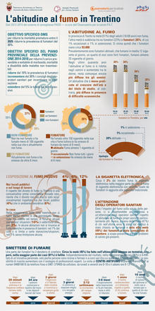 L'abitudine al fumo in Trentino. Dati 2012/2015 del sistema di sorveglianza PASSI