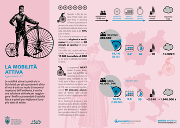 La mobilità attiva